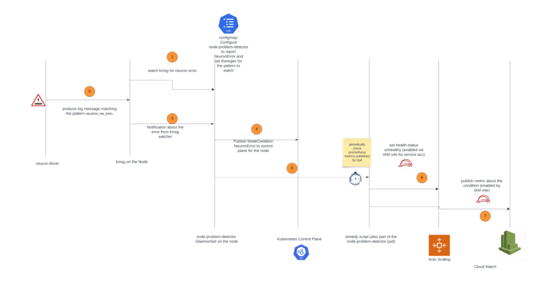 Node problem detection and recovery for AWS Neuron nodes within Amazon EKS clusters