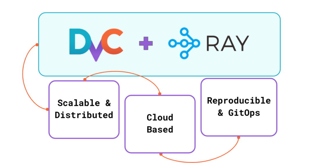 Scalable and Distributed ML Workflows with DVC and Ray (Part 1)