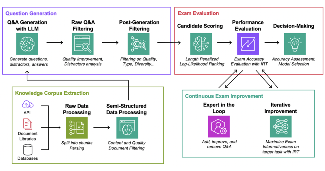 Automated evaluation of RAG pipelines with exam generation