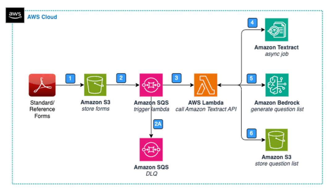 Intelligent healthcare forms analysis with Amazon Bedrock